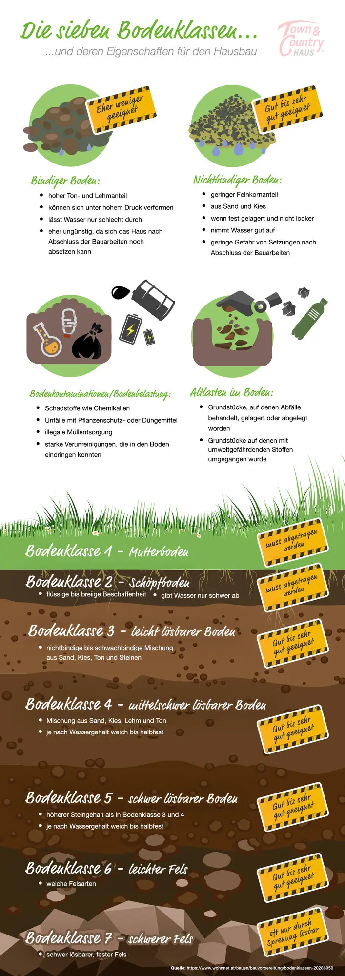 Infografik-Bodenklassen