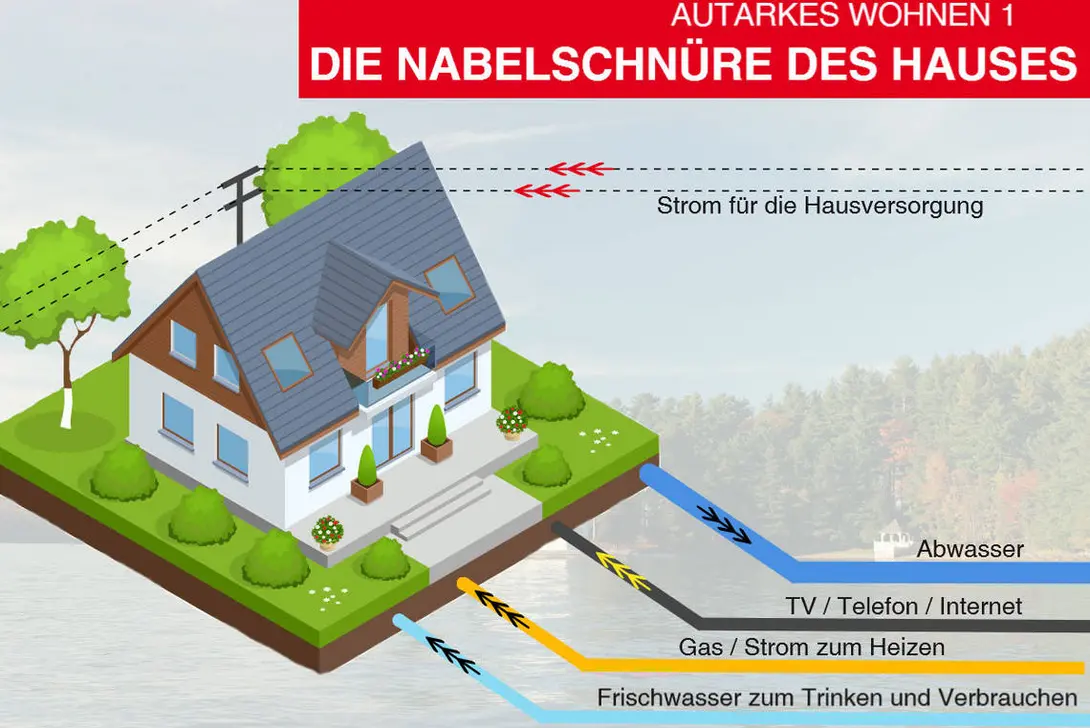 infografik-autarkes-haus-wohnen-versorgung-01 Infografik autarke Häuser