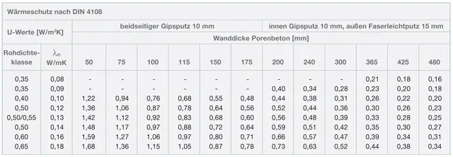 porit-Tabelle-Waermeschutz Porit Wärmeschutz Tabelle