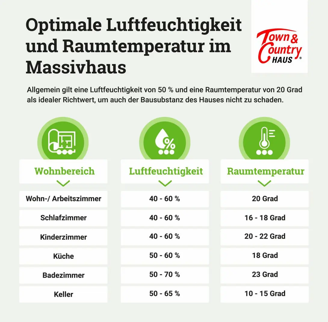 Infografik-Optimale-Luftfeuchtigkeit-Raumtemperatur