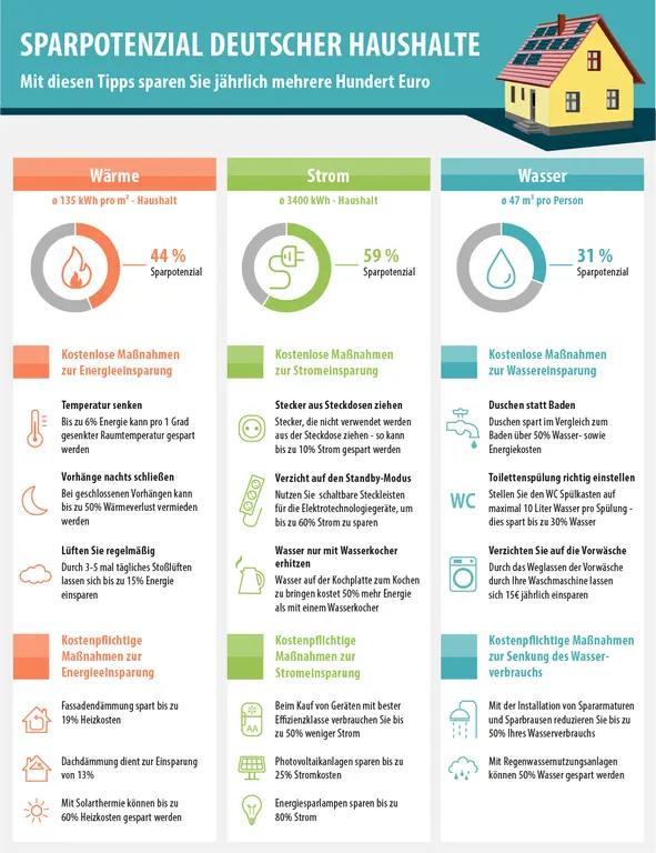 infografik-sparpotenzial-haushalt-haus Infografik Sparpotenzial Haushalt